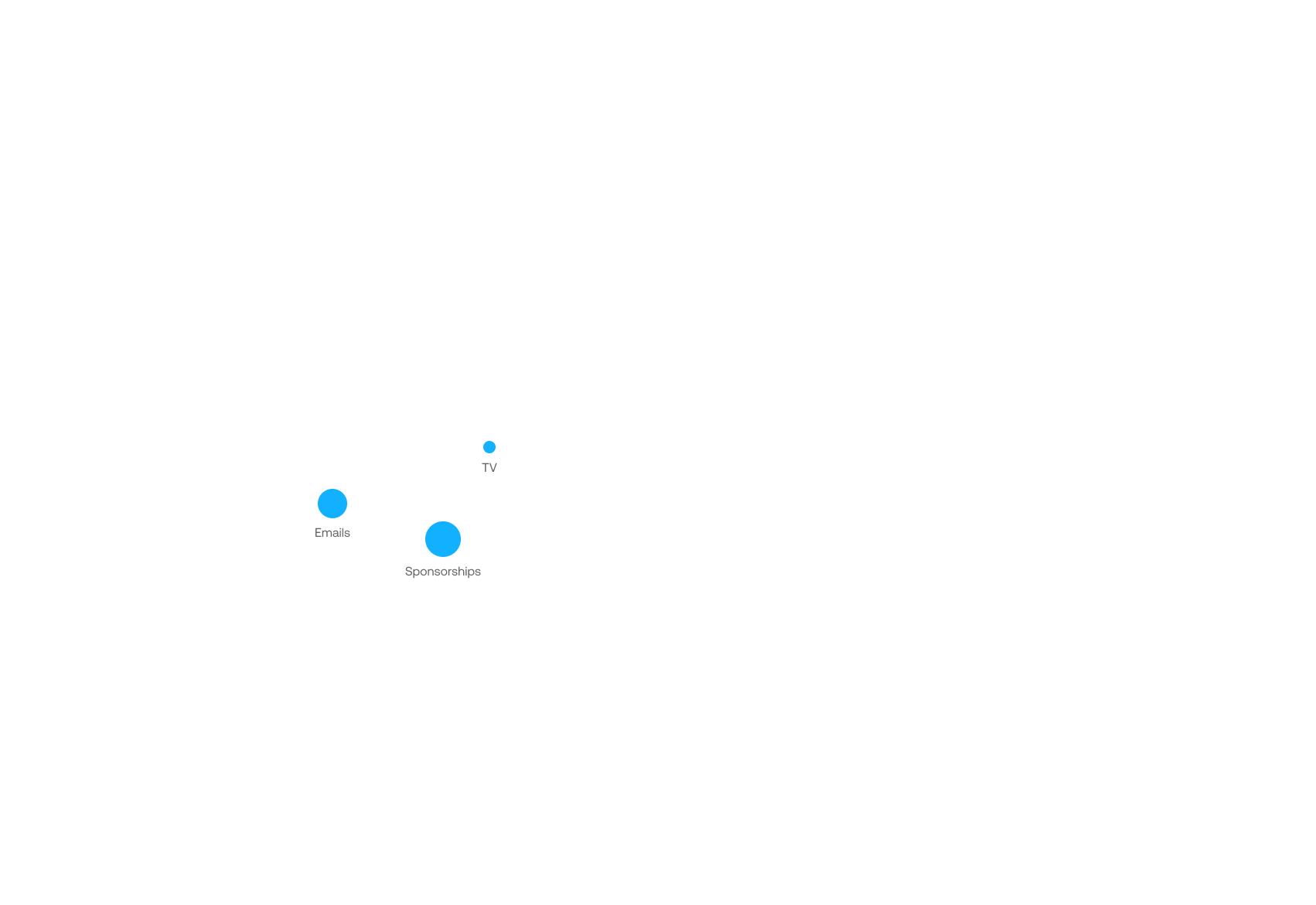 Three blue dots labeled Emails, Sponsorships, and TV are spaced apart on a white background, with Sponsorships being the largest and TV the smallest.
