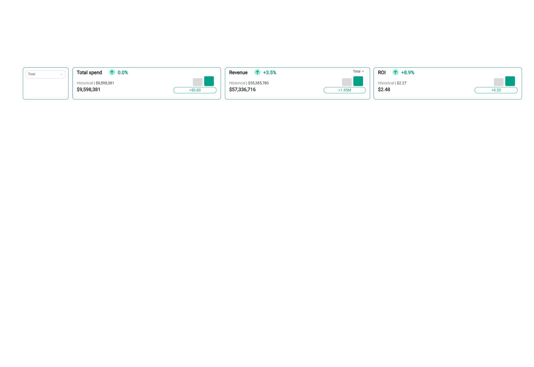 Three dashboard cards show: Total spend ($6,983.91, up 0.1%), Revenue ($57,254.76, up 43.3%), and ROAS (8.21, up 43.9%). Each card displays a bar graph and comparison to previous period.