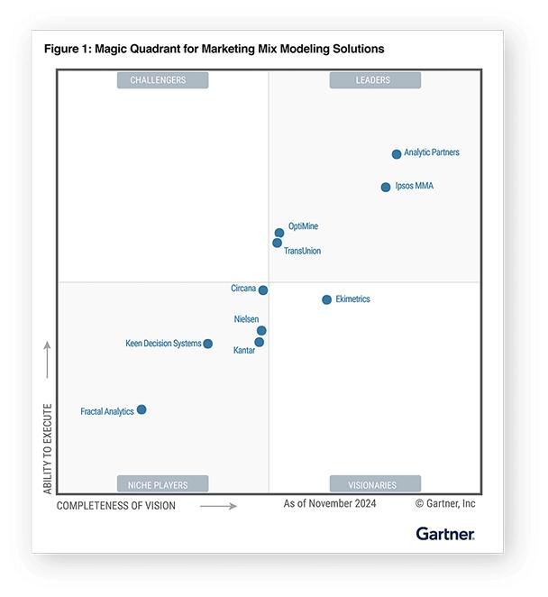 Leader in the 2024 Gartner® Magic Quadrant™ for Marketing Mix Modeling Solutions