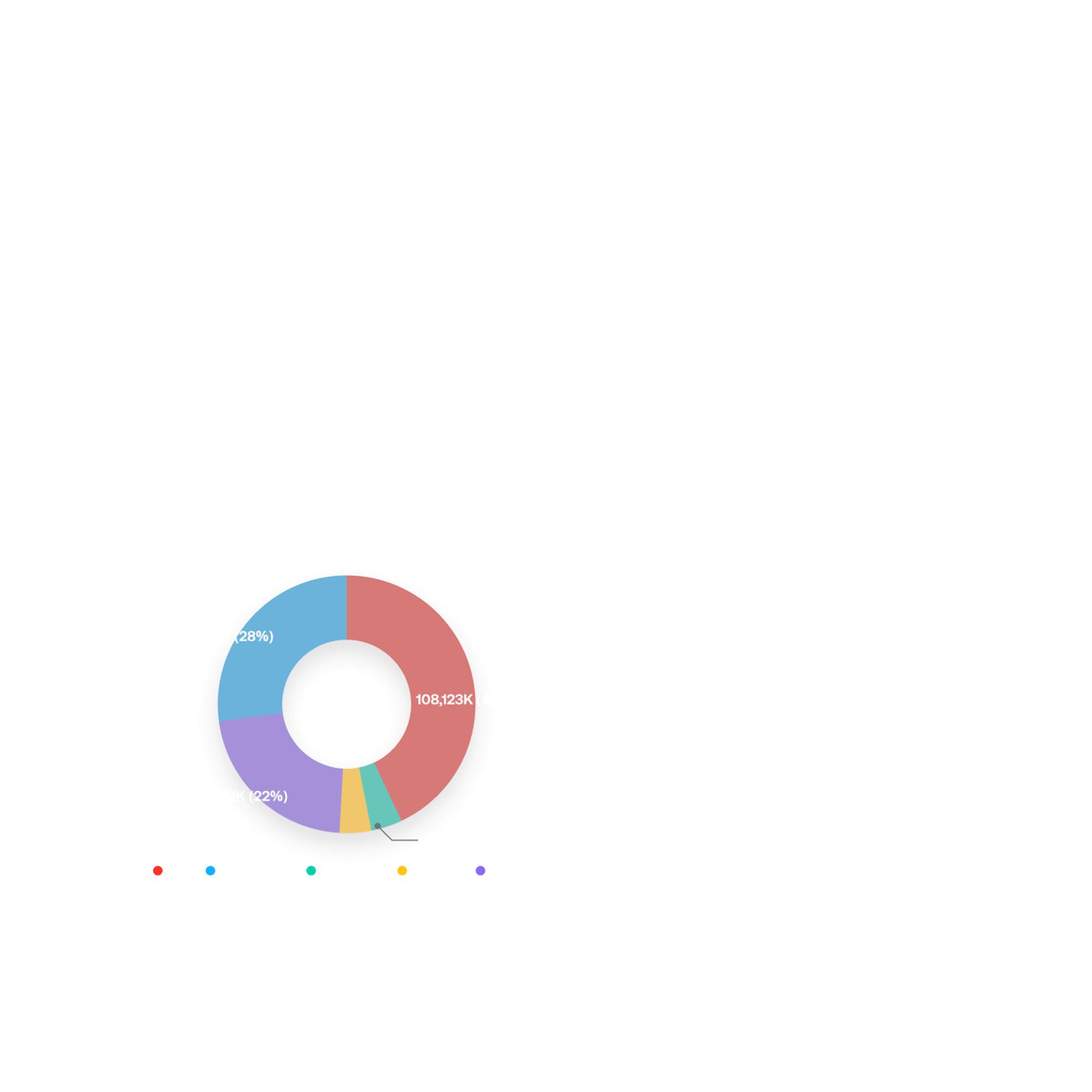 A donut chart with four colored sections showing data percentages: red (28%), blue (28%), purple (22%), and teal (22%). A legend with matching colored dots is below the chart.