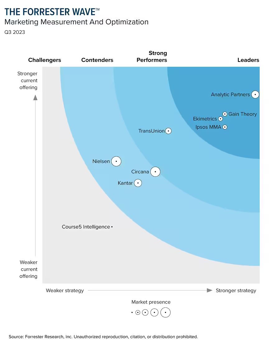 The Forrester Wave™ report