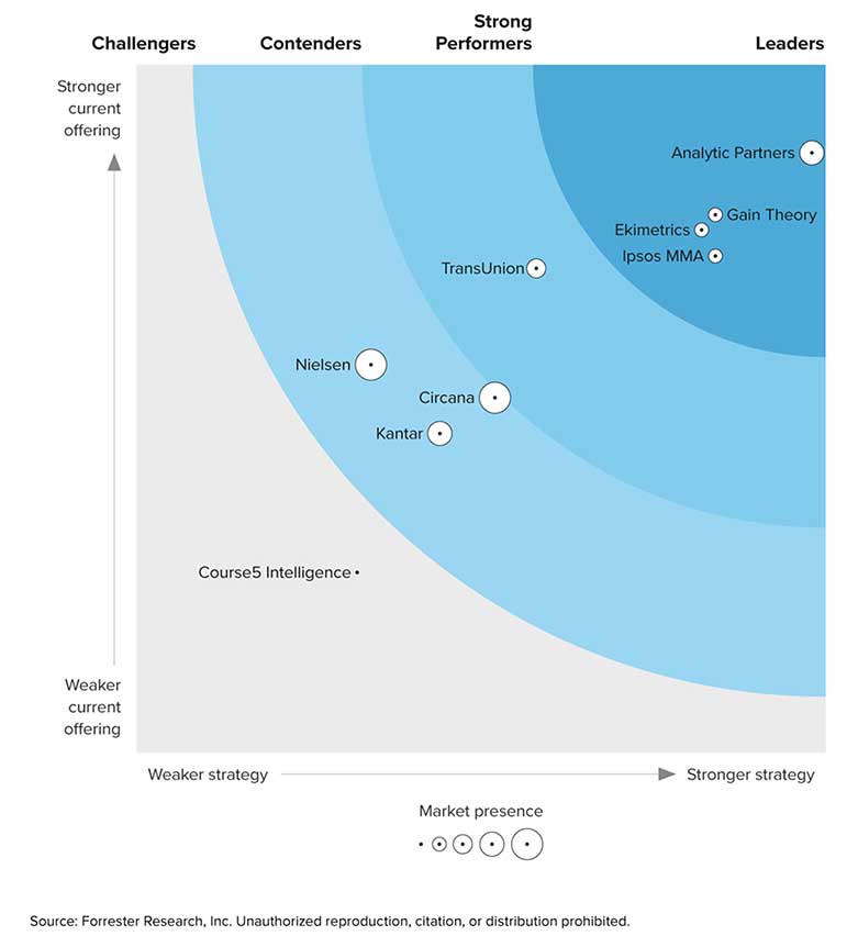 Leader in The Forrester Wave™: Marketing Measurement and Optimization Report