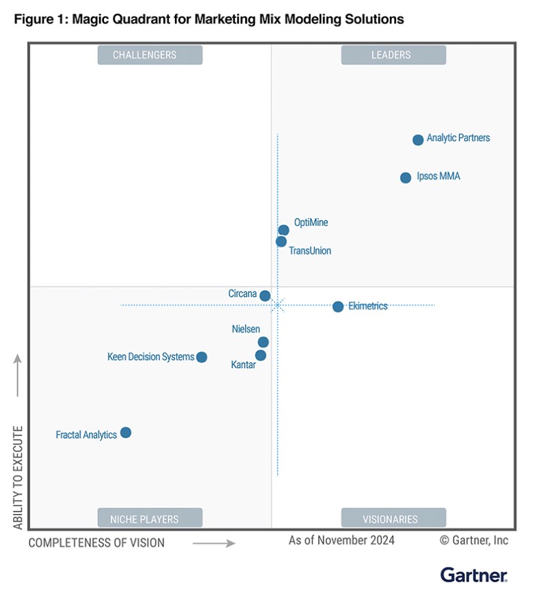 Leader in the 2024 Gartner® Magic Quadrant™ for Marketing Mix Modeling Solutions