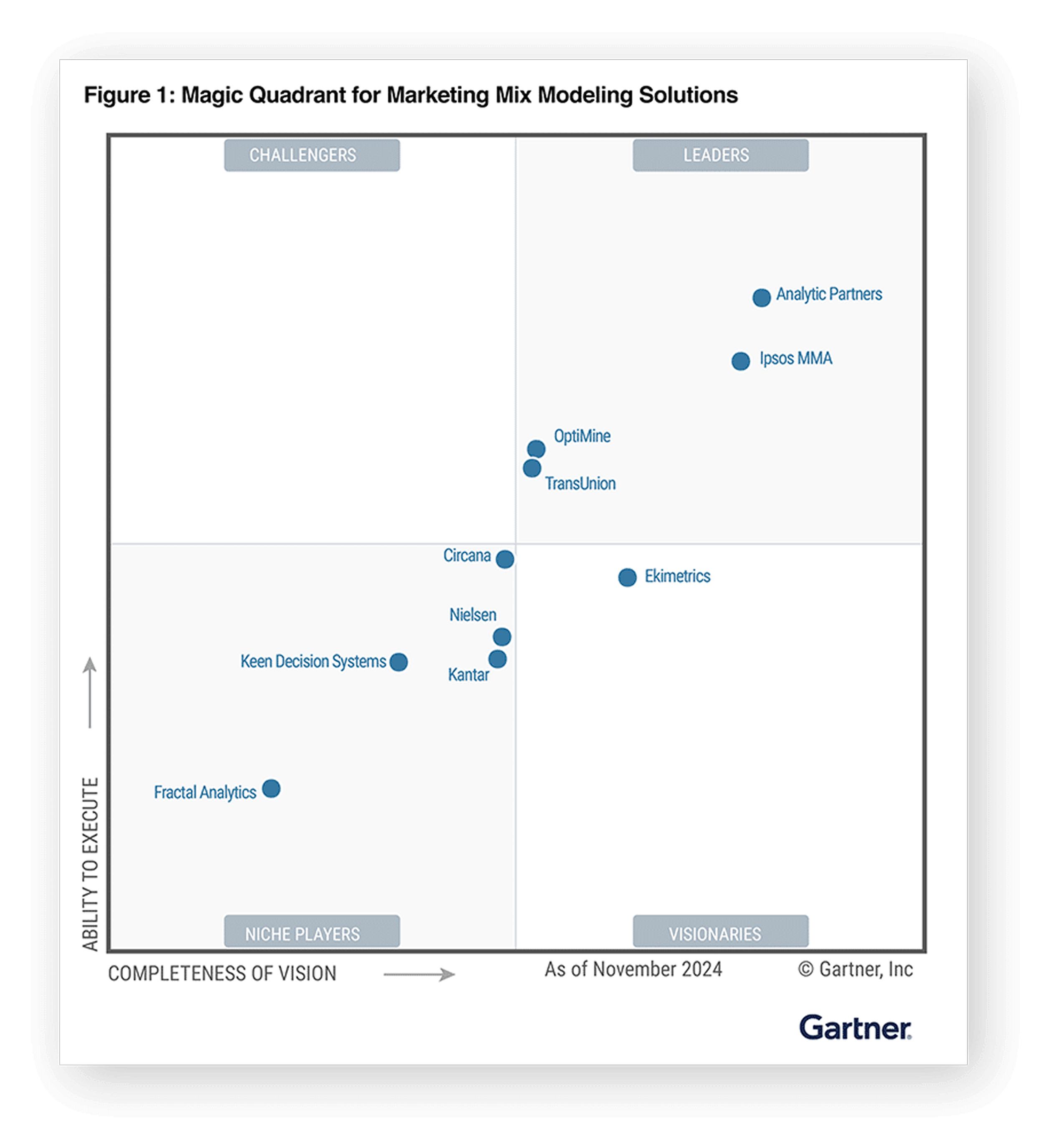 A Gartner Magic Quadrant graph for Marketing Mix Modeling Solutions, November 2024, showing Analytic Partners and Ipsos MMA as Leaders; other companies are placed in Challengers, Niche Players, and Visionaries quadrants.