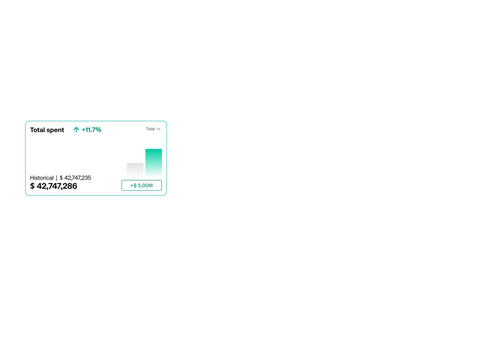 Commercial Analytics GPS Enterprise UI dashboard card 11.7% total spent