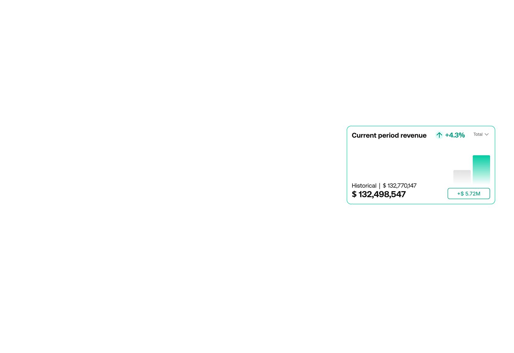 Commercial Analytics GPS Enterprise UI dashboard card 4.3% current period revenue