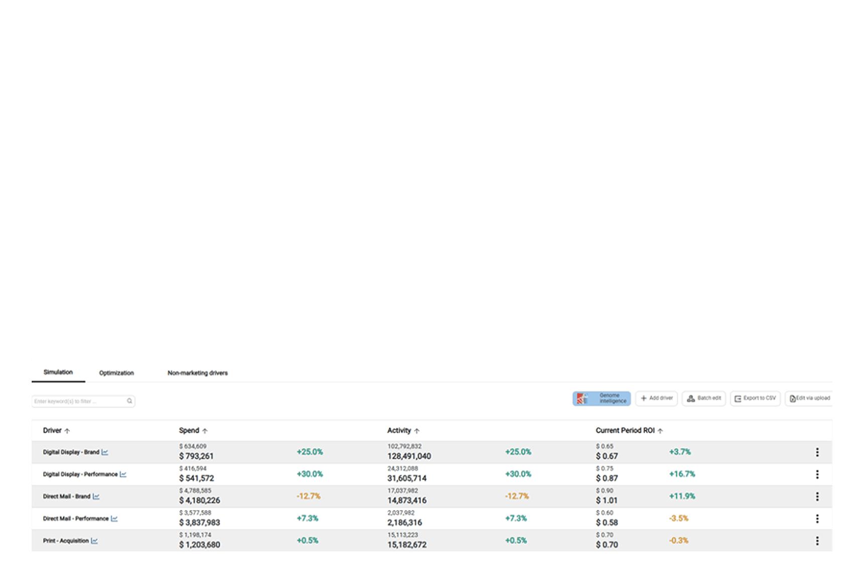 A data table displays marketing drivers with columns for Speed, Activity, and Current-Period ROI. Digital Display - Brand and Digital Display - Performance have the highest speeds and activities, showing positive ROI and percentage changes.